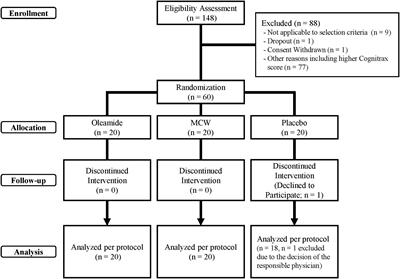 Milk-based culture of Penicillium camemberti and its component oleamide affect cognitive function in healthy elderly Japanese individuals: a multi-arm randomized, double-blind, placebo-controlled study